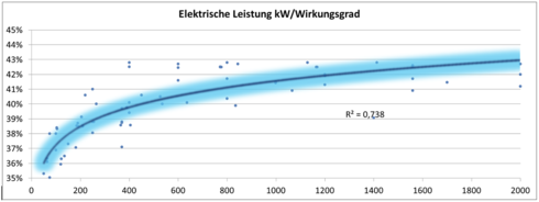 Abbildung 20 - Elektrischer Wirkungsgrad verschiedener BHKW in Abhängigkeit von der Leis-tun.png